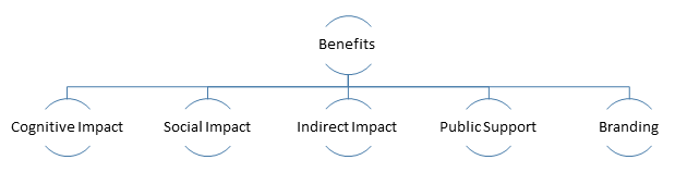 Potential Benefits of Returning the Smile