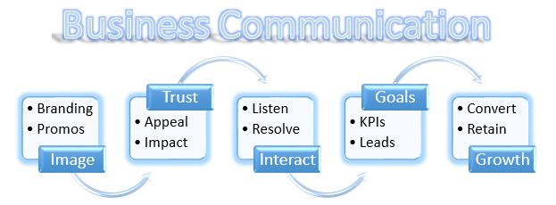 Importance of Business Communication