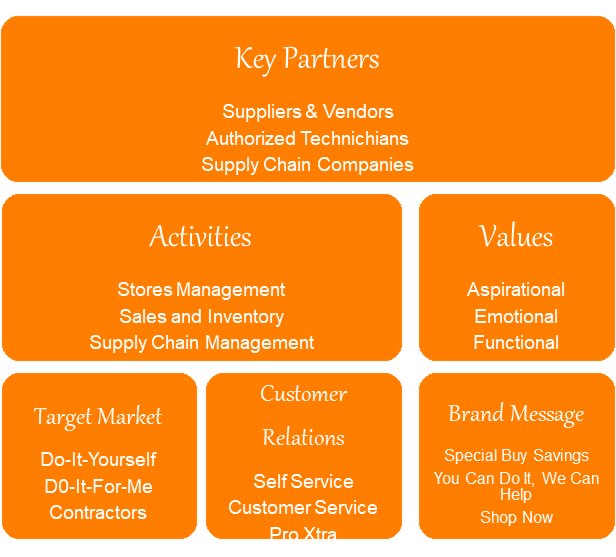 The Home Depot Marketing Strategy